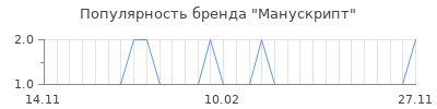 Популярность манускрипт