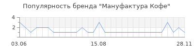 Популярность Мануфактура Кофе