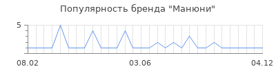 Популярность манюни