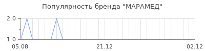 Популярность МАРАМЕД