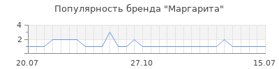 Популярность маргарита