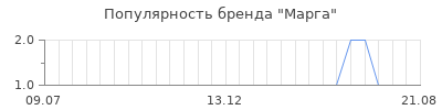 Популярность марга
