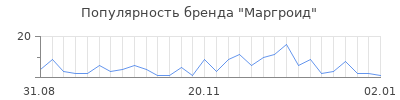Популярность маргроид