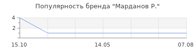 Популярность марданов р