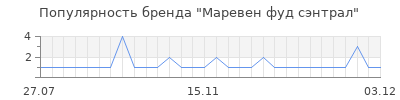 Популярность маревен фуд сэнтрал