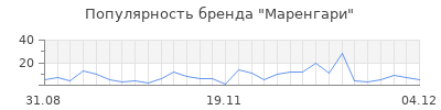 Популярность Маренгари