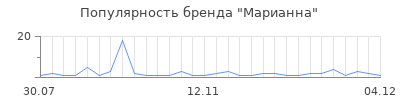 Популярность марианна