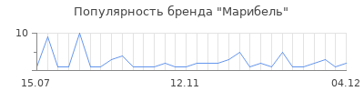 Популярность Марибель