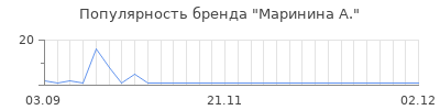 Популярность маринина а