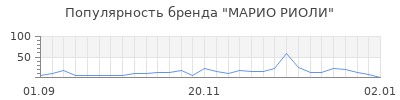 Популярность марио риоли