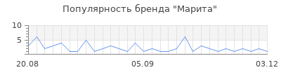 Популярность Марита