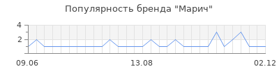 Популярность марич
