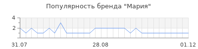 Популярность мария