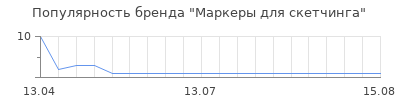 Популярность Маркеры для скетчинга