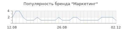 Популярность маркетинг
