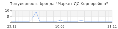 Популярность маркет дс корпорейшн