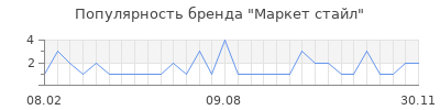 Популярность маркет стайл
