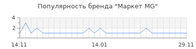 Популярность Маркет MG