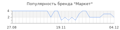 Популярность Маркет