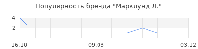 Популярность марклунд л