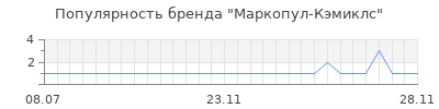 Популярность маркопул кэмиклс