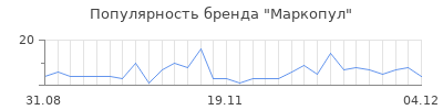 Популярность маркопул