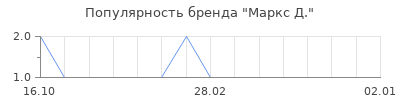 Популярность маркс д