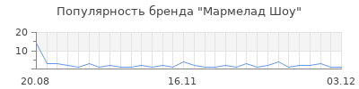 Популярность мармелад шоу