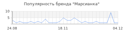 Популярность марсианка