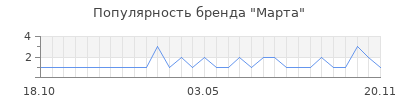 Популярность марта