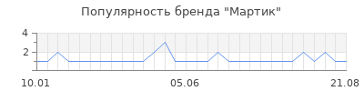 Популярность Мартик