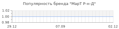 Популярность март р н д