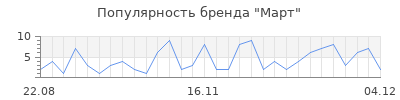 Популярность март