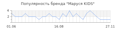 Популярность Маруся KIDS