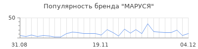 Популярность маруся