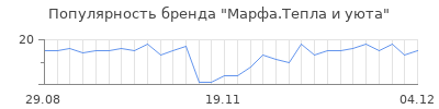 Популярность Марфа.Тепла и уюта