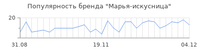 Популярность марья искусница