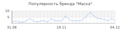 Популярность маска