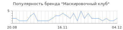 Популярность Маскировочный клуб