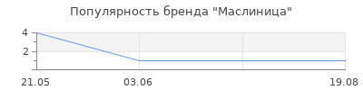Популярность Маслиница