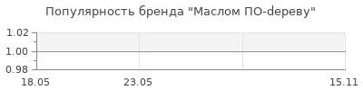 Популярность Маслом ПО-dереву
