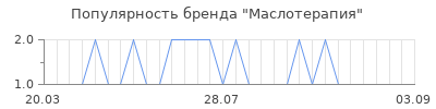 Популярность Маслотерапия