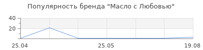 Популярность Масло с Любовью