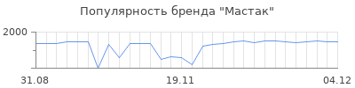 Популярность мастак