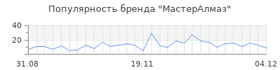 Популярность мастералмаз