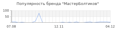 Популярность МастерБолтиков