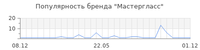 Популярность Мастергласс
