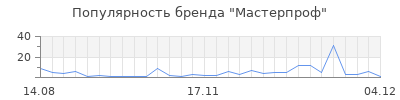 Популярность мастерпроф