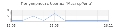 Популярность МастерРина