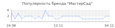 Популярность мастерсад